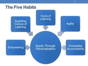 Five Habits