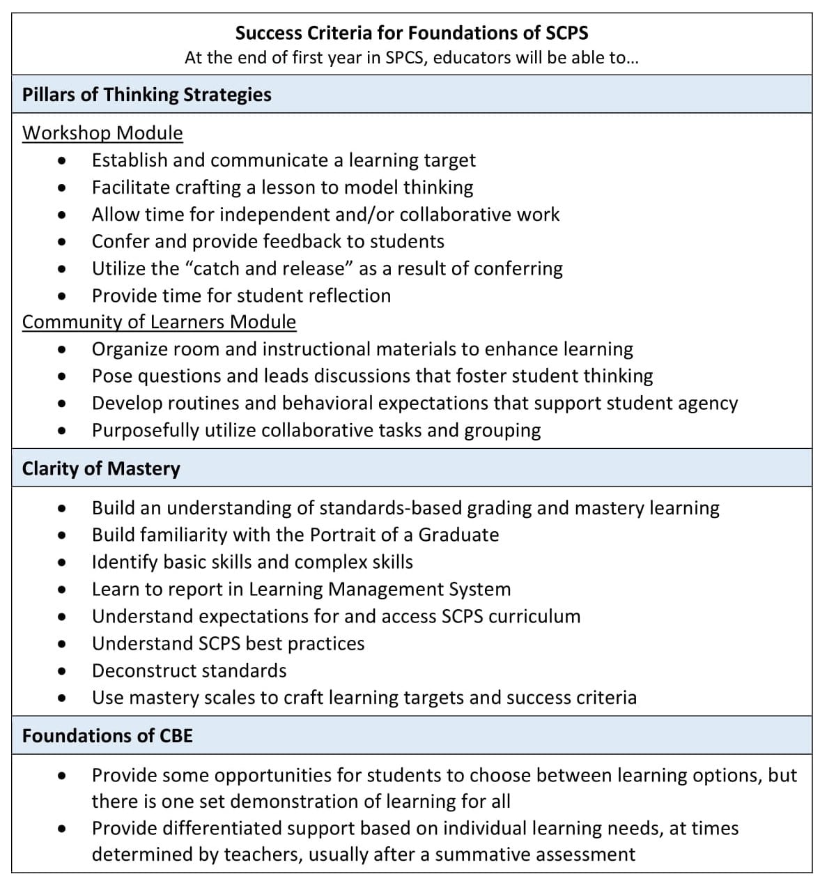 Criteria for Foundations of Shelby County Strand