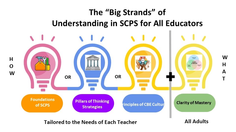 Shelby County's Four Strands of Understanding for Educators
