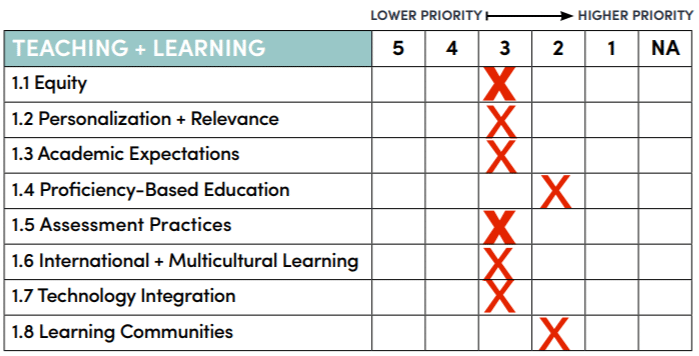 A sample priority guide