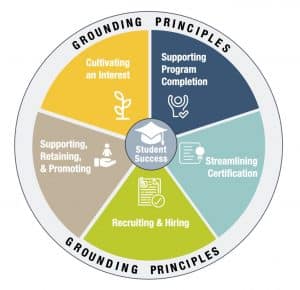 Framework for Diversifying the Educator Workforce