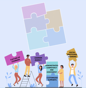 A graphic of students putting the puzzle pieces of culture of learning, learner agency, demonstrating competency, and SEL together. 