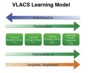 VLACS Learning Model
