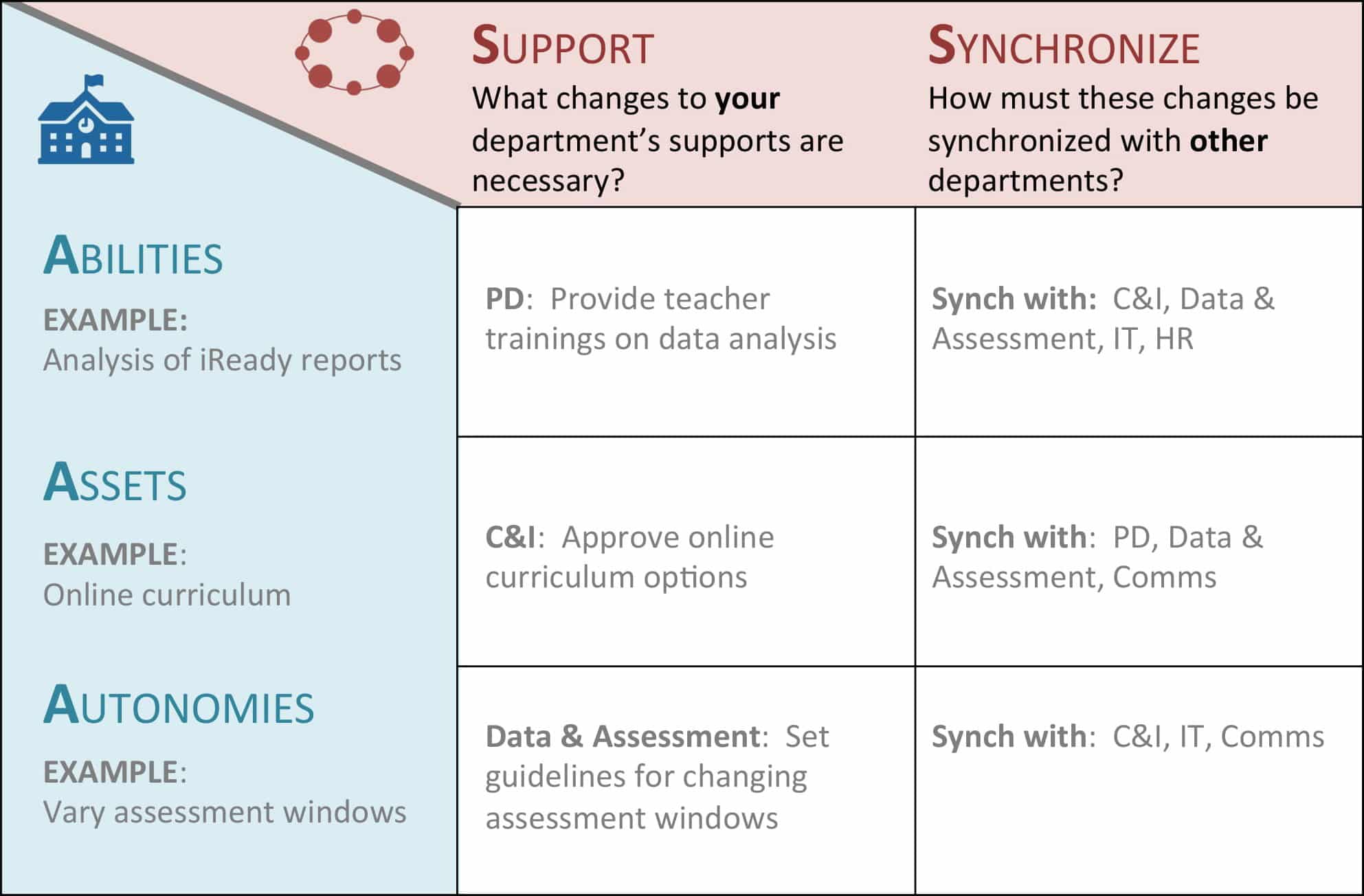 Matrix of School Needs and District Actions