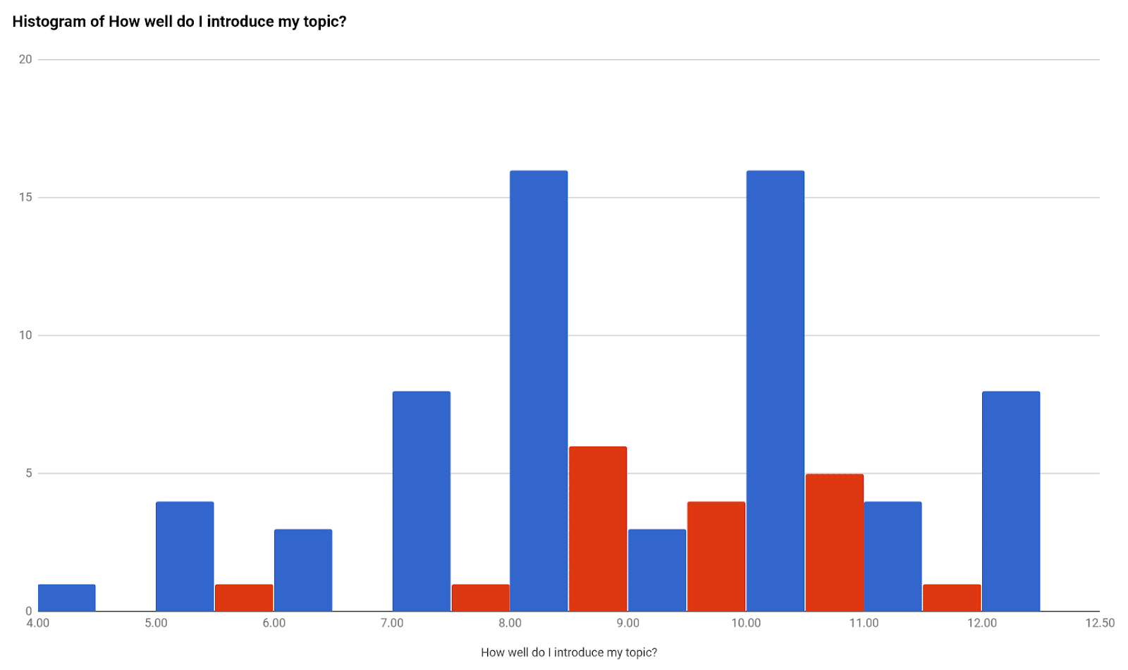 Histogram of How Well Do I Introduce My Topic