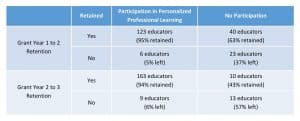Table showing relationship between participation in personalized professional learning and faculty retention