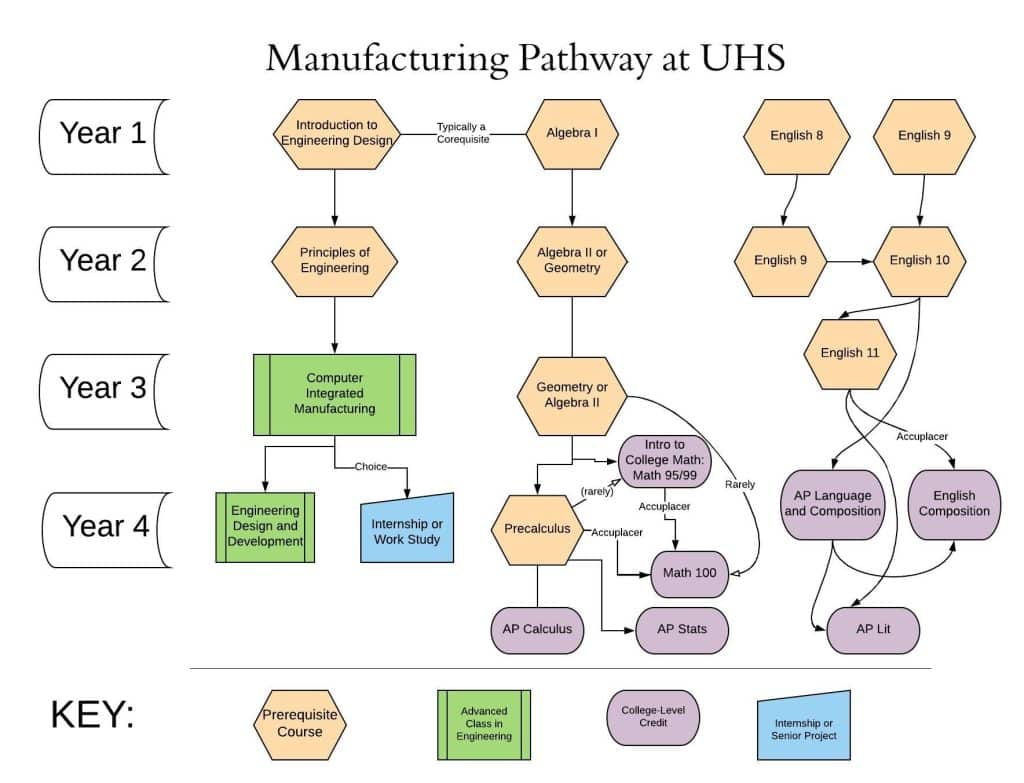 A flowchart shows the manufacturing pathway at Uxbridge High School.