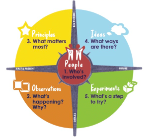 Innovator's Compass - People, Observations, Principles, Ideas, Experiments