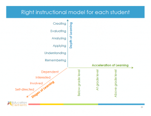 Instructional Models