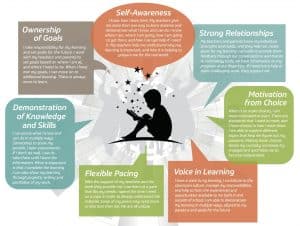 Kettle Moraine Personalized Learning Components