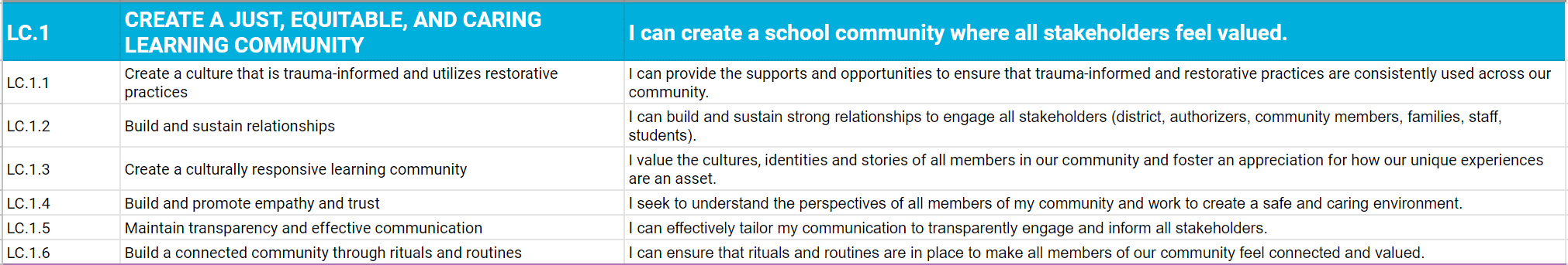 Table Showing Aspects of Leader Competency #1 -- Create a Just, Equitable, and Caring Learning Environment