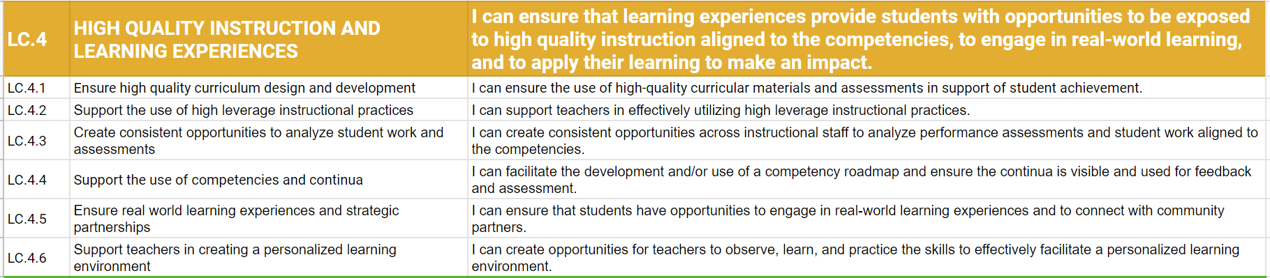 Table Showing Aspects of Leader Competency #4 -- High Quality Instruction and Learning Experiences