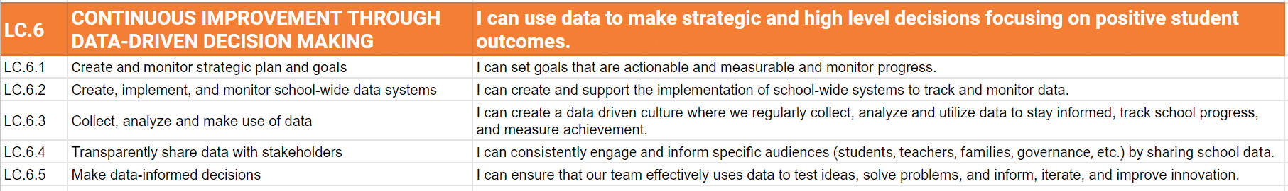 Table Showing Aspects of Leader Competency #6 -- Continuous Improvement Through Data-Driven Decision Making