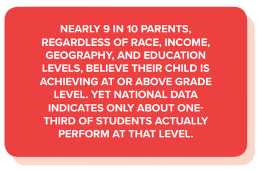 Statistics on disconnect between parent perceptions and reality.