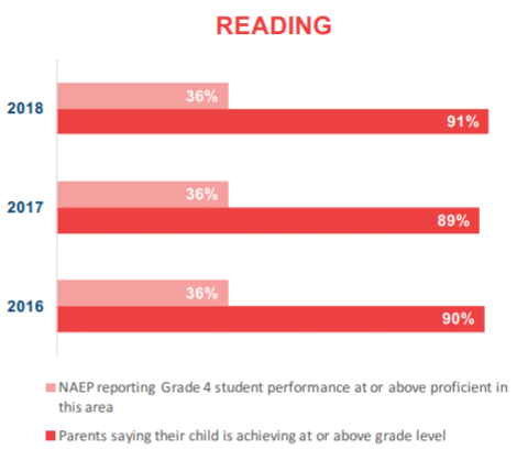 Graph of parent perceptions versus findings from the National Assessment of Educational Progress