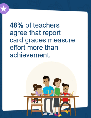 48% of teachers agree that report card grades measure effort more than achievement.