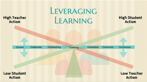 Leveraging Learning