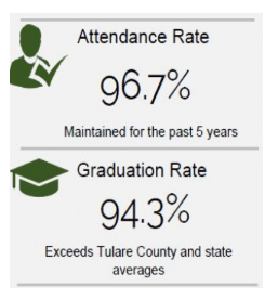 Lindsay Attendance and Graduation Statistics