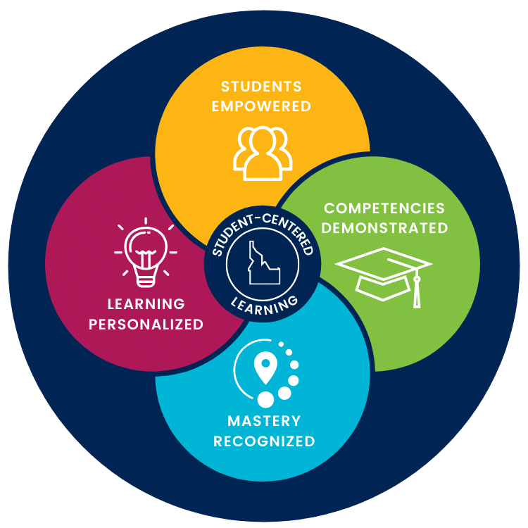 Idaho Mastery-Based Education Framework