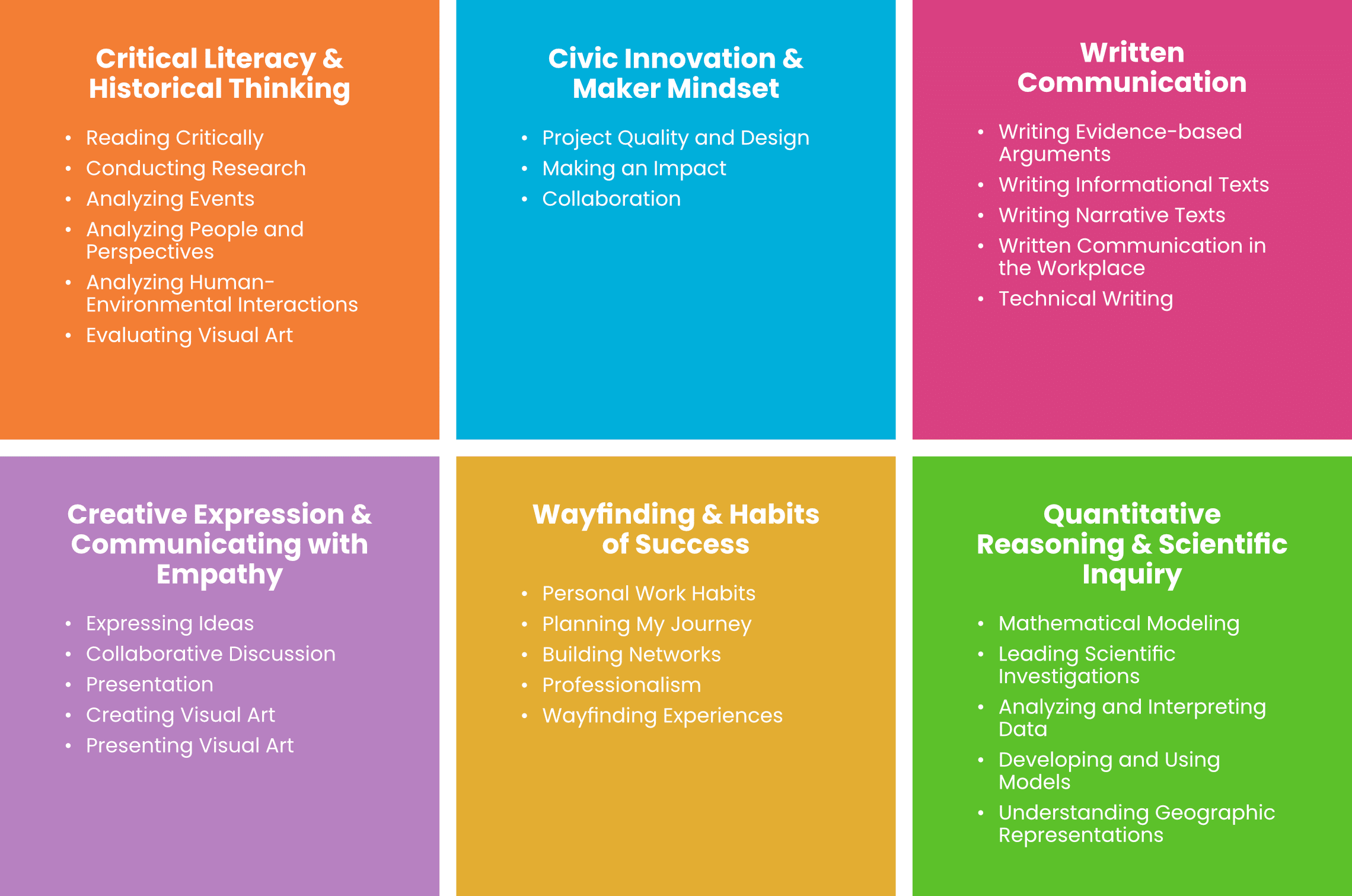 Figure Showing Competency Credit Areas and Components