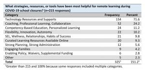 Table from Member Survey