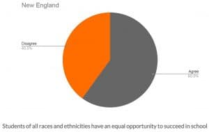 Pie Chart of Opportunity to Succeed