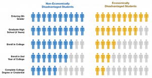 College Enrollment Rates by Economic Status