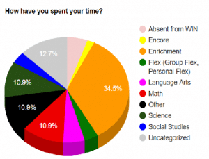 Pioneer Ridge Chart of How Spent Time