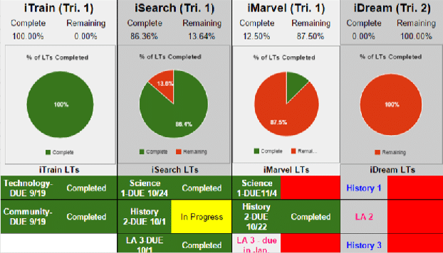 Pioneer Ridge Pie Charts of Mastery