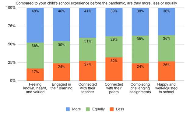 Chart showing parent perceptions of the pod experience
