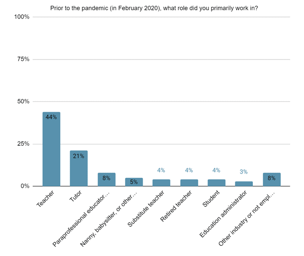 Chart showing roles of pod instructors prior to the pandemic