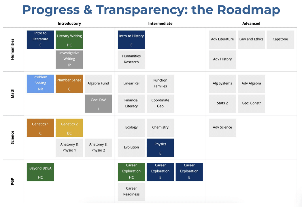 Progress and Transparency Roadmap from BDEA grounds their competency model