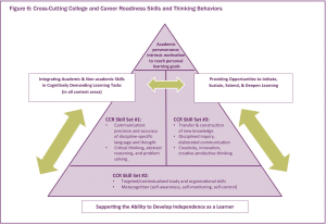 Figure describing cross-cutting college and career readiness skills.