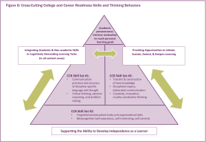 Triangle diagram of three cross-cutting college and career readiness skills and thinking behaviors