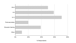 A bar chart shows the breakdown of field survey respondents by grade level.