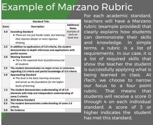 Rubric showing the four-point scale that will be used to determine students’ mastery of each standard
