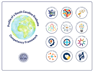 Profile of a South Carolina Graduate Competency Framework with 12 competencies. The competencies are written around icons. On the first top row, the competencies are read critically, express ideas, and investigate through inquiry. The next row contains the competencies reason quantitatively, use sources, and design solutions. The following row reads learn independently, navigate conflict, and lead teams. The final row reads build networks, sustain wellness, and engage as a citizen.