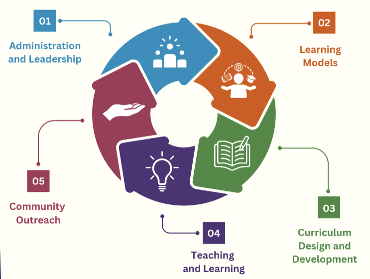 Graphic from the PA student-centered learning Blueprint depicts cycle of Learning Models, Curriculum Design and Development, Teaching and Learning, Community Outreach, and Administration and Leadership