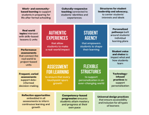 The Teacher Collaborative’s framework for Student-Centered Learning (SCL) organized around four core principles: Authentic Experiences, Student Agency, Flexible Structures, and Assessment for Learning.