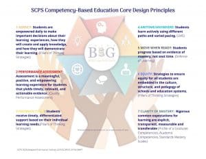 Figure Showing Shelby County Competency-Based Education Core Design Principles