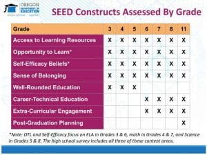 SEED Constructs Assessed By Grade