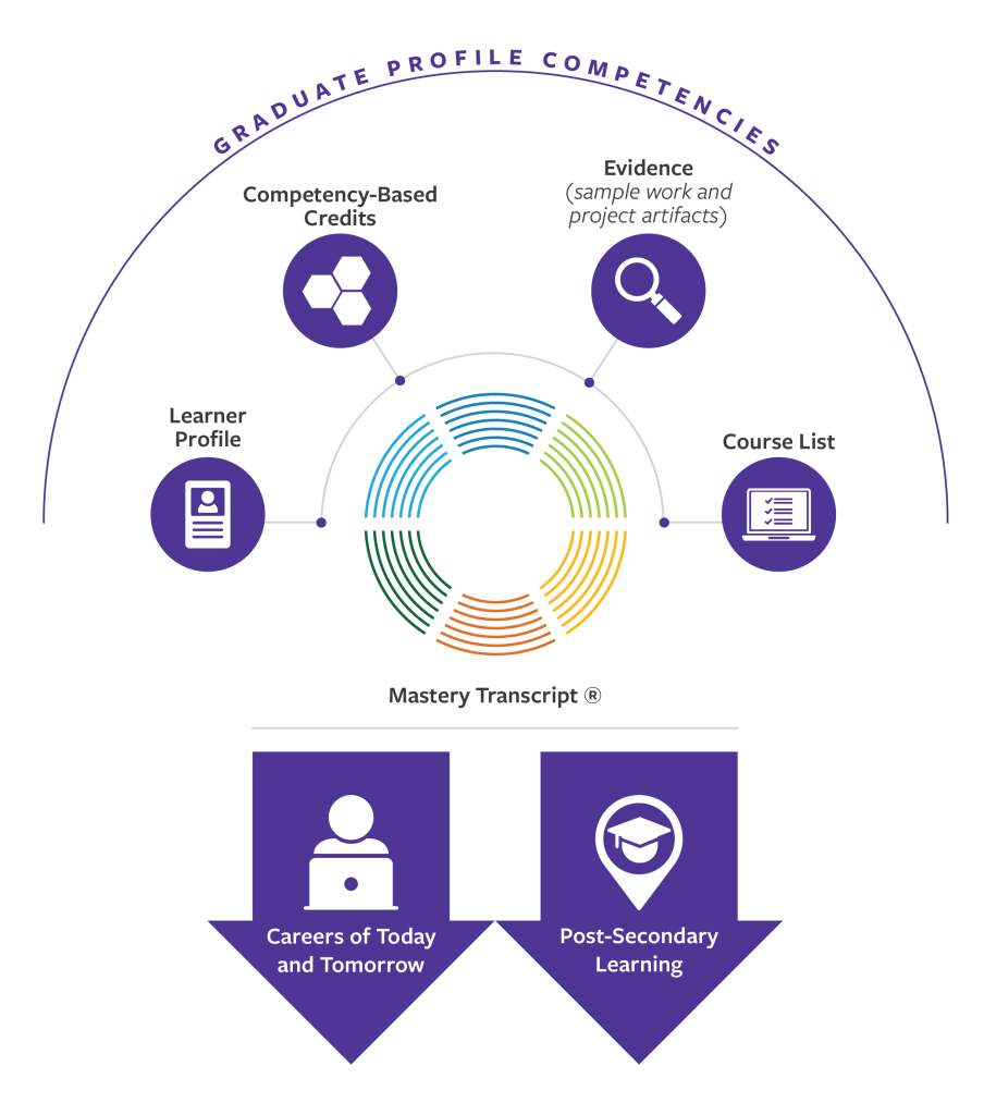 Reinventing the Traditional HS Diploma: Mastery Transcript Consortium ...