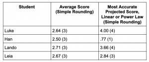 Scoring Chart Comparison for Four Fictional Students