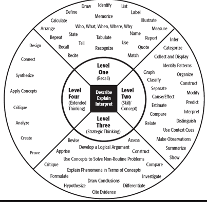 historical chart of depth of knowledge chart