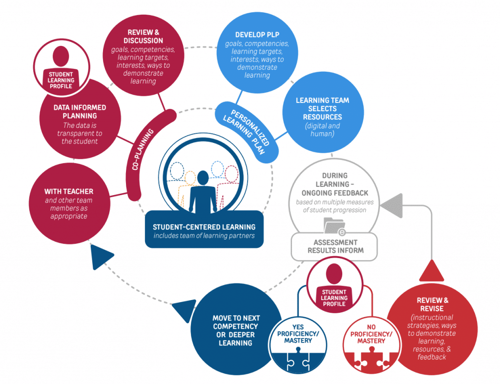 Learner Centered Experiences for Youth & Adults