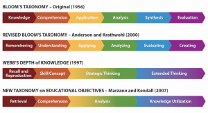 Bloom's Taxonomy 