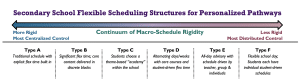 Excerpt from the infographic of a continuum of schedule flexibility ranging from more centralized control to more distributed control over time.
