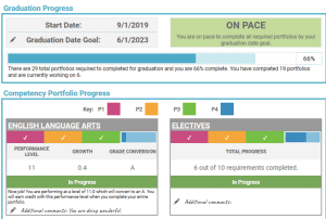 Example “My Progress” tab in a Building 21 student Personalized Learning Plan (PLP) shows progress towards graduation and in competency portfolios.