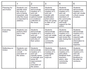 Rubric of performance assessment being done at CPS. 