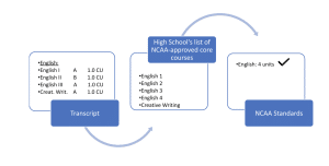 A graph describing how the NCAA Eligibility Center interprets a transcript received from a high school for prospective student-athletes’ NCAA initial-eligibility certification.